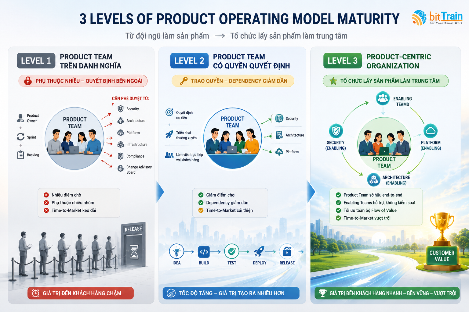 Product Operating Model có thực sự giúp ngân hàng tăng tốc?