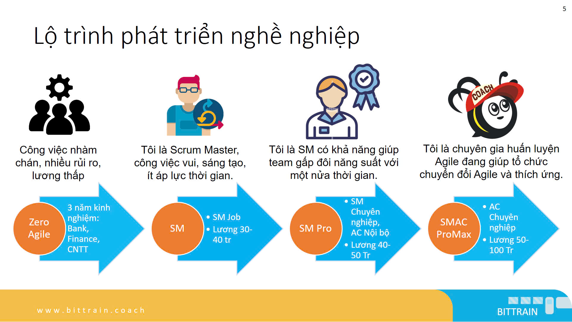 SCRUM MASTER - AGILE COACH “NHẢY” VIỆC ĐỂ X2, X3 THU NHẬP!