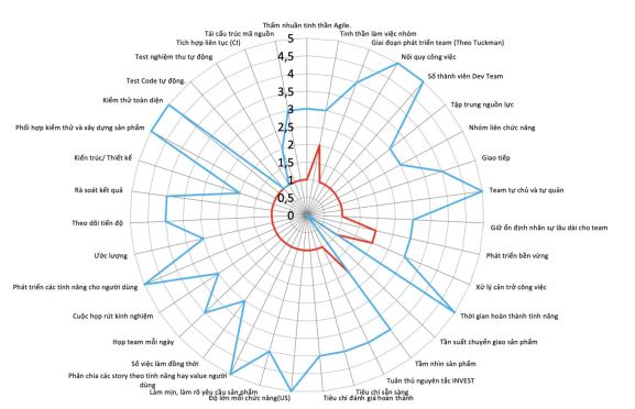 Agile Coaching cho ngân hàng: Tăng tốc delivery, giảm lỗi, nâng cao năng lực đội ngũ