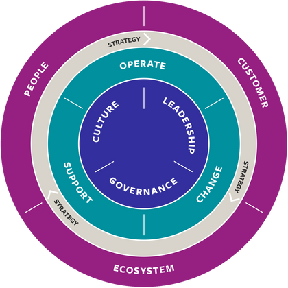 Vì sao doanh nghiệp hiện đại bắt buộc phải Agility?