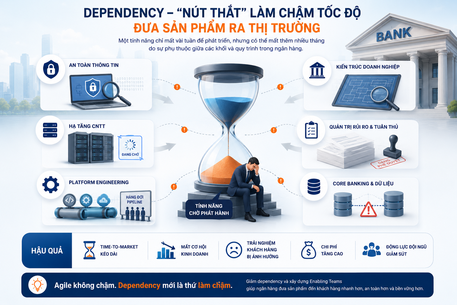 Vì sao Agile chưa giúp ngân hàng bứt phá?