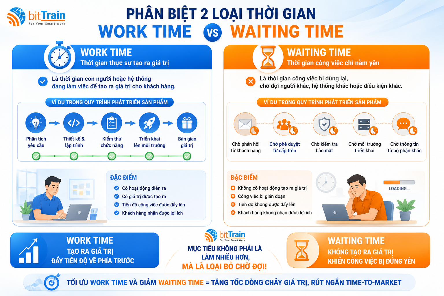 Doanh nghiệp không chậm vì làm việc chậm. Doanh nghiệp chậm vì chờ.