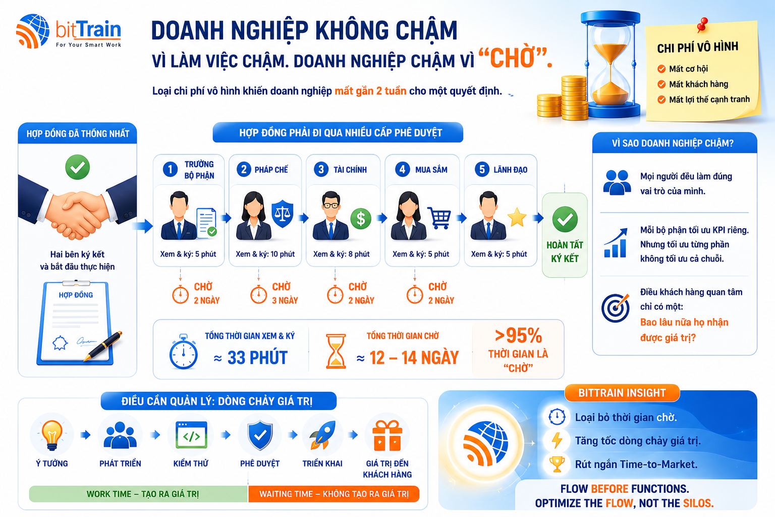 Doanh nghiệp không chậm vì làm việc chậm. Doanh nghiệp chậm vì chờ.