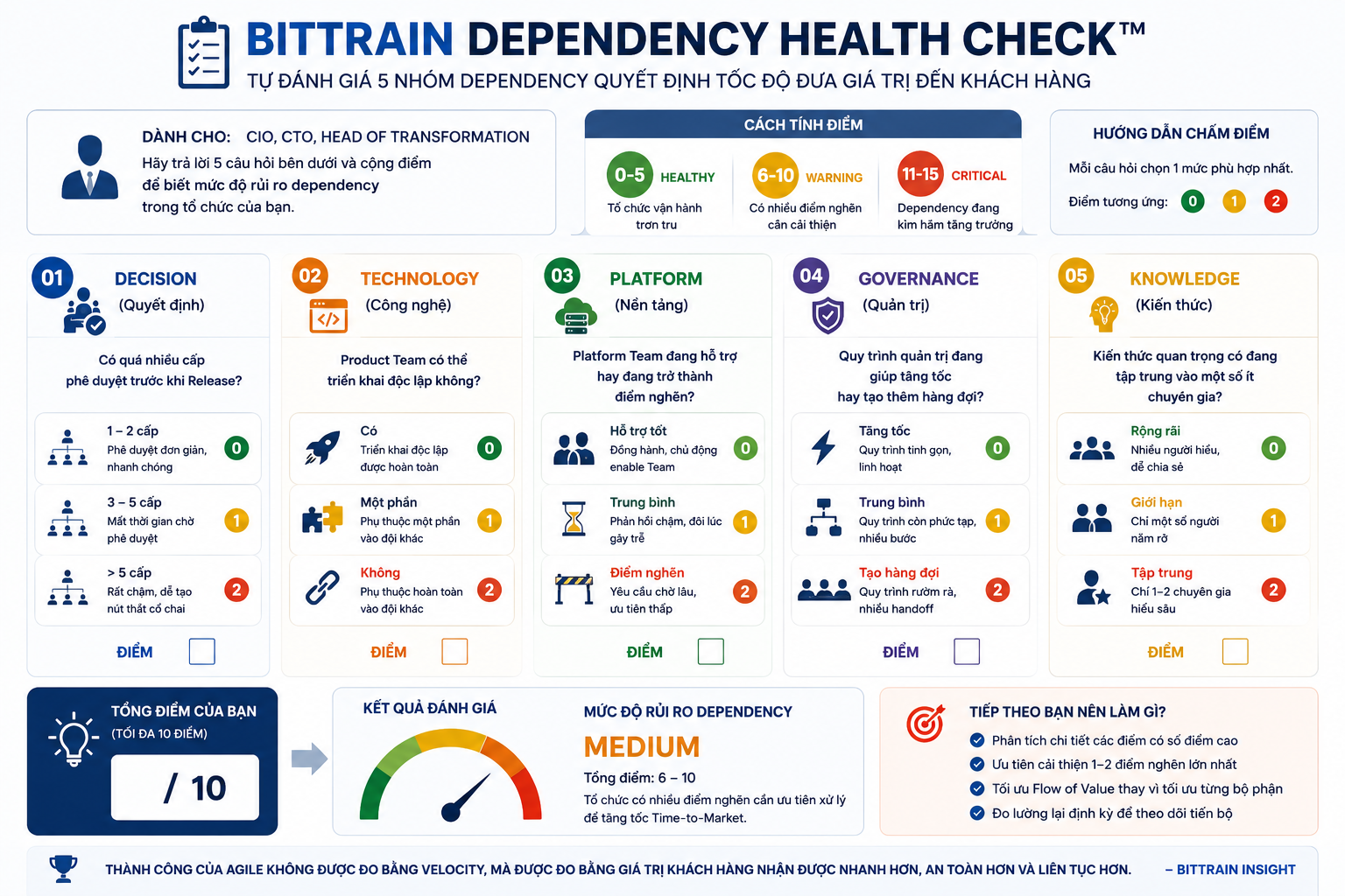 5 dấu hiệu cho thấy ngân hàng đang gặp điểm nghẽn Dependency khi triển khai Agile