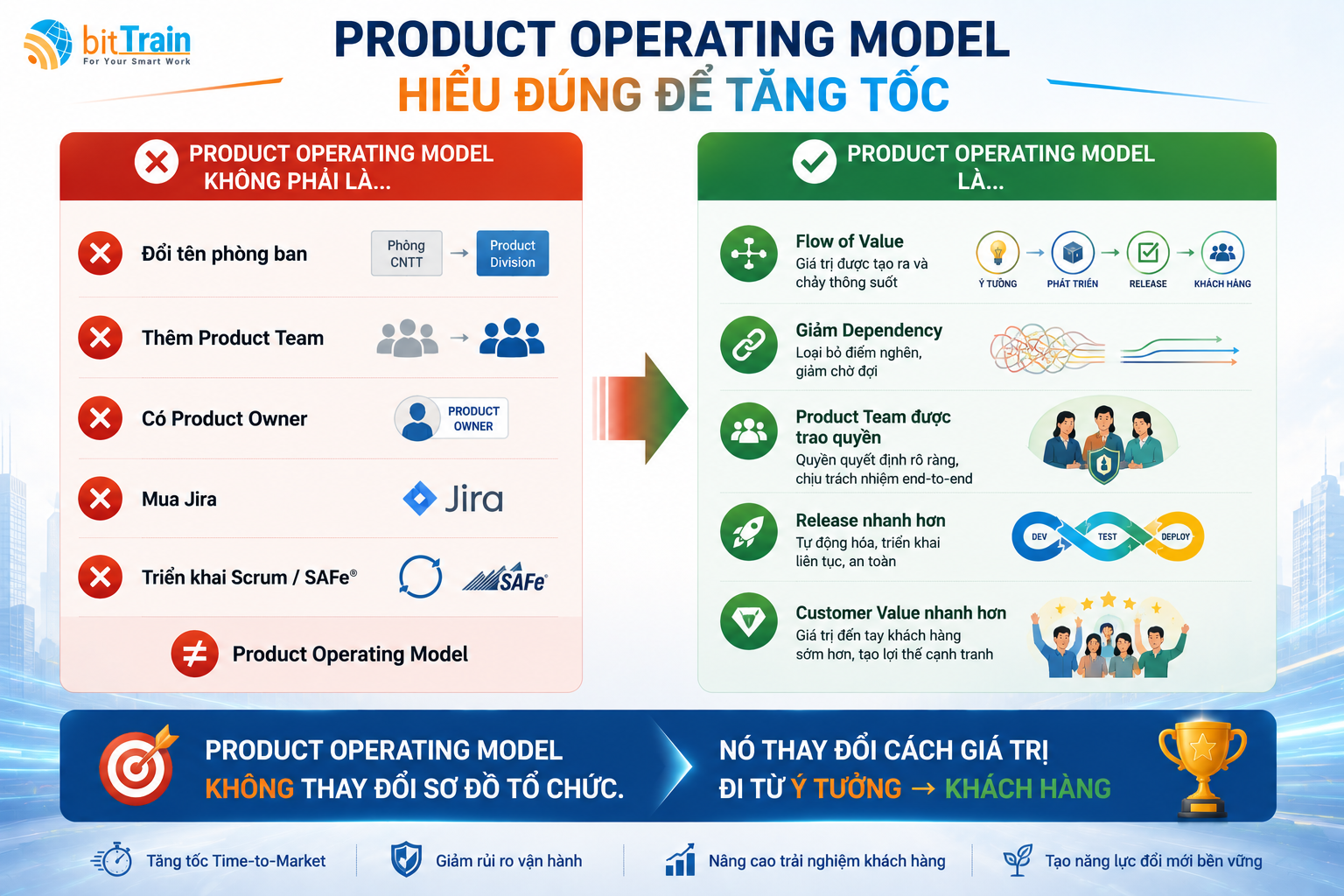 Product Operating Model có thực sự giúp ngân hàng tăng tốc?