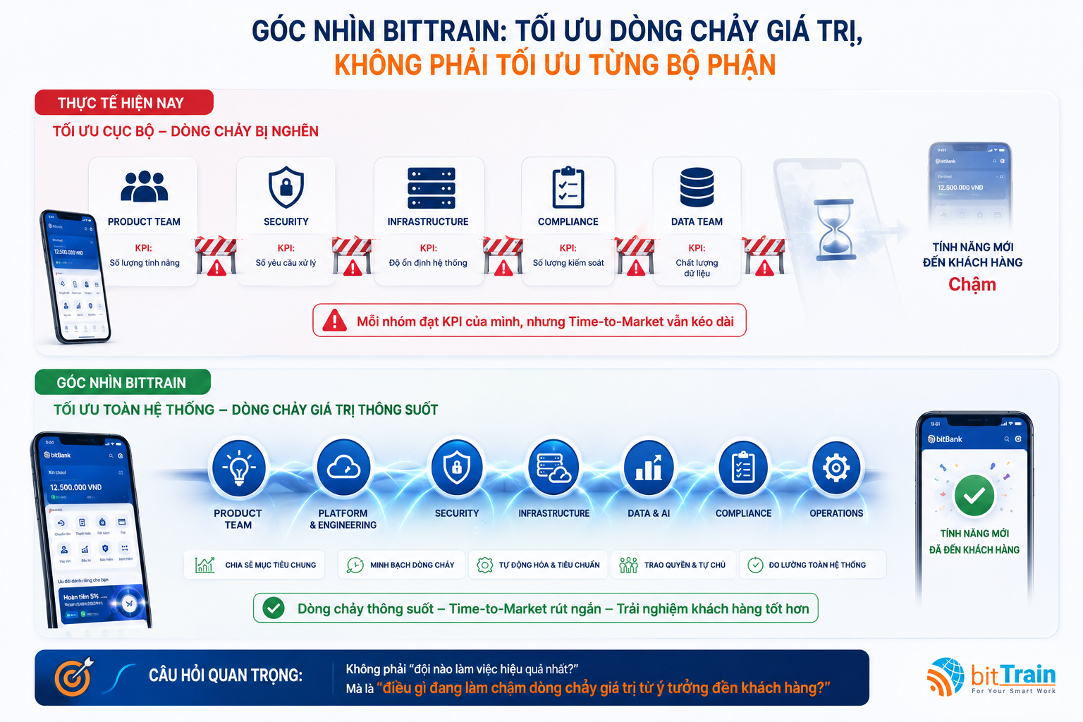 Vì sao Agile chưa giúp ngân hàng bứt phá?