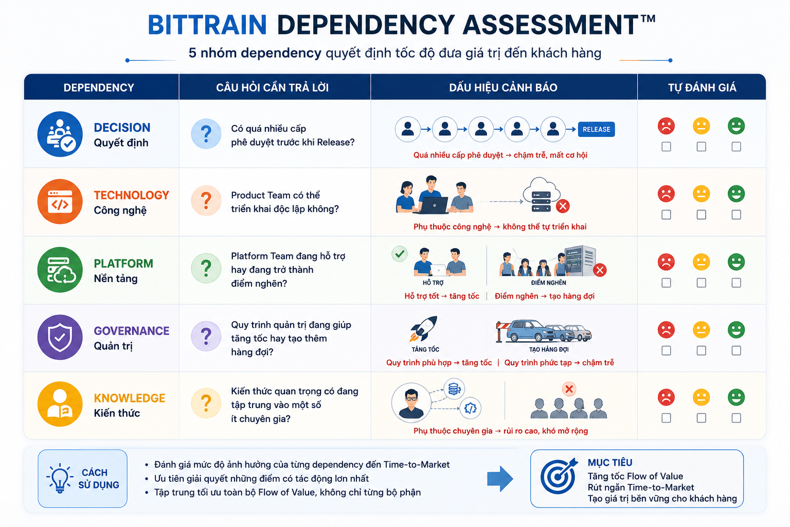 5 dấu hiệu cho thấy ngân hàng đang gặp điểm nghẽn Dependency khi triển khai Agile
