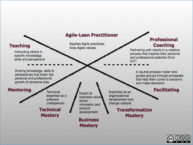 Agile Coaching:  Khung năng lực và chứng chỉ