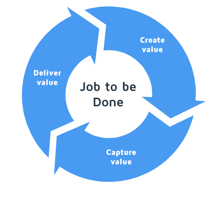 Thực hành Design Thinking với Job-To-Be-Done