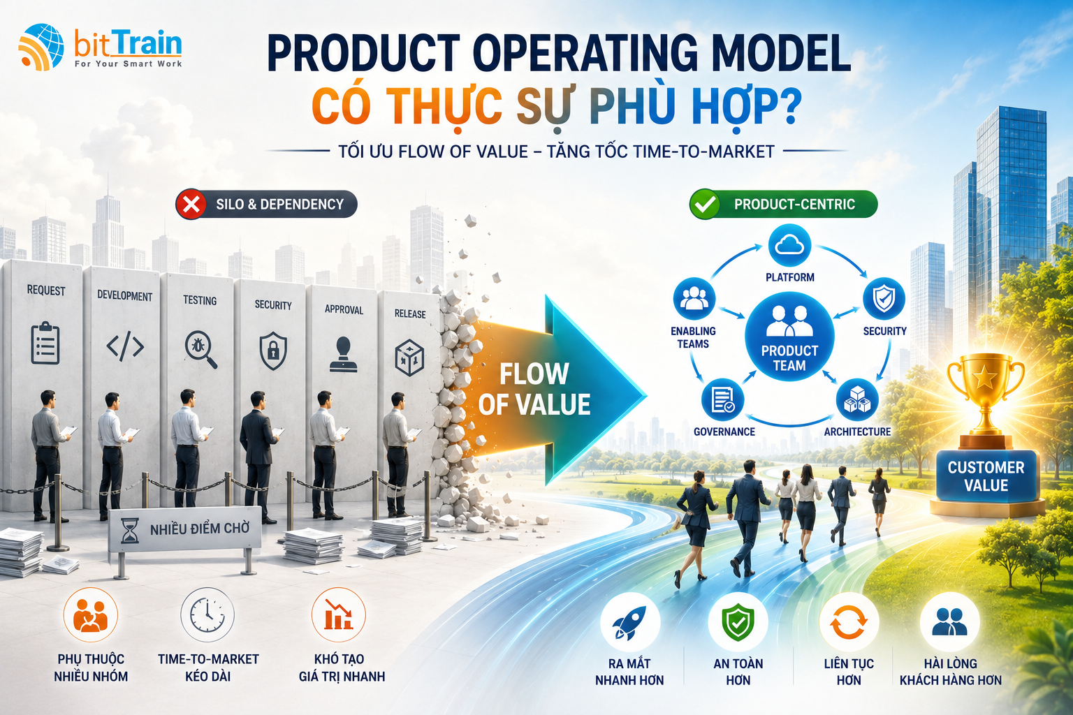 Product Operating Model có thực sự giúp ngân hàng tăng tốc?