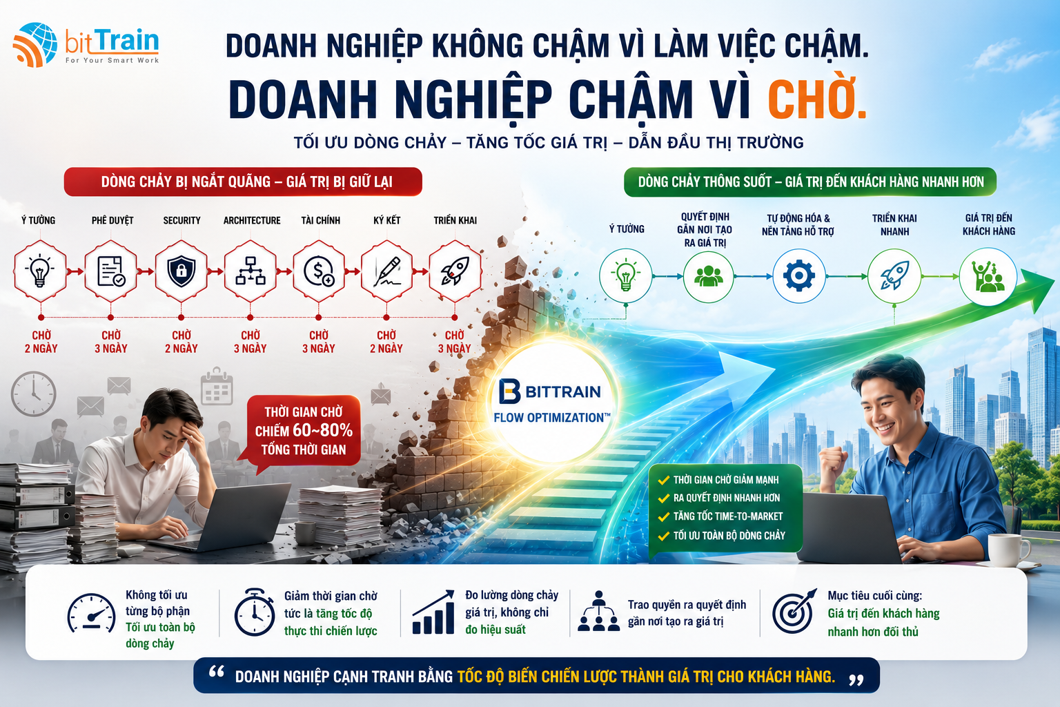 Doanh nghiệp không chậm vì làm việc chậm. Doanh nghiệp chậm vì chờ.