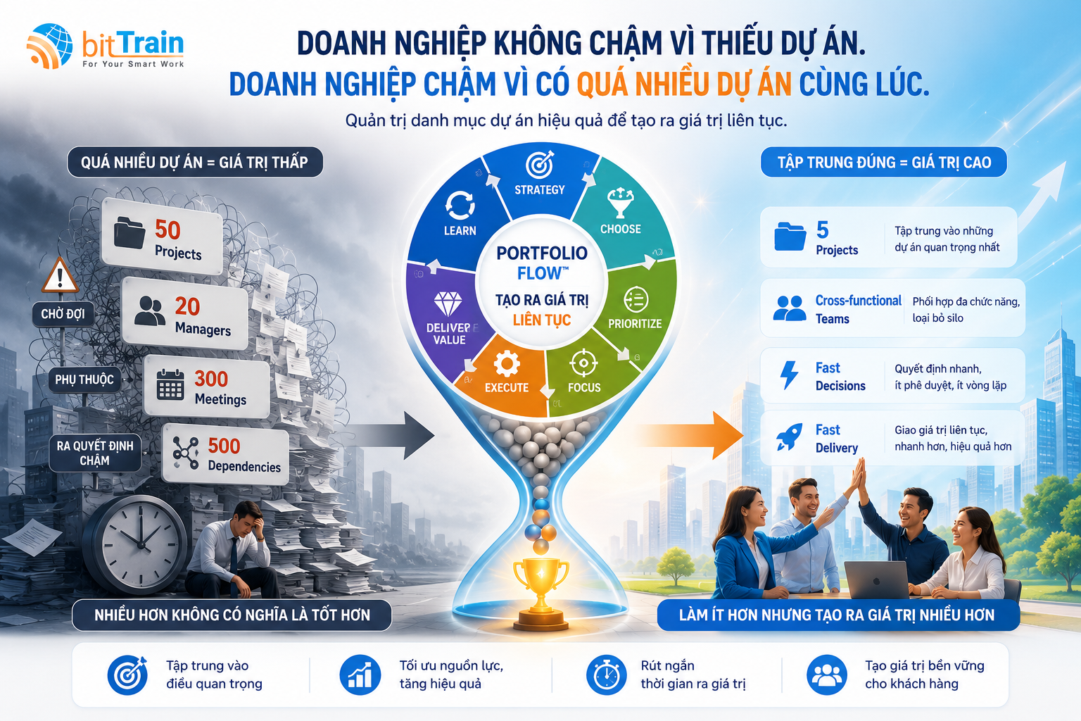 Tại sao doanh nghiệp càng nhiều dự án lại càng chậm?